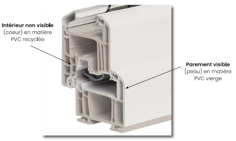 Composition d'une fenêtre en PVC