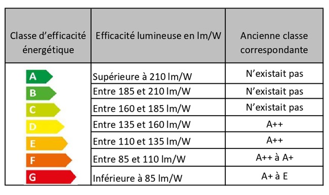 Echelle comparative de l'efficacité lumineuse