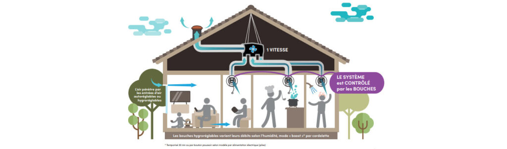 Vmc Hygro B Ou Double Flux Pour Une Maison Neuve - L'Entrepôt Du Bricolage