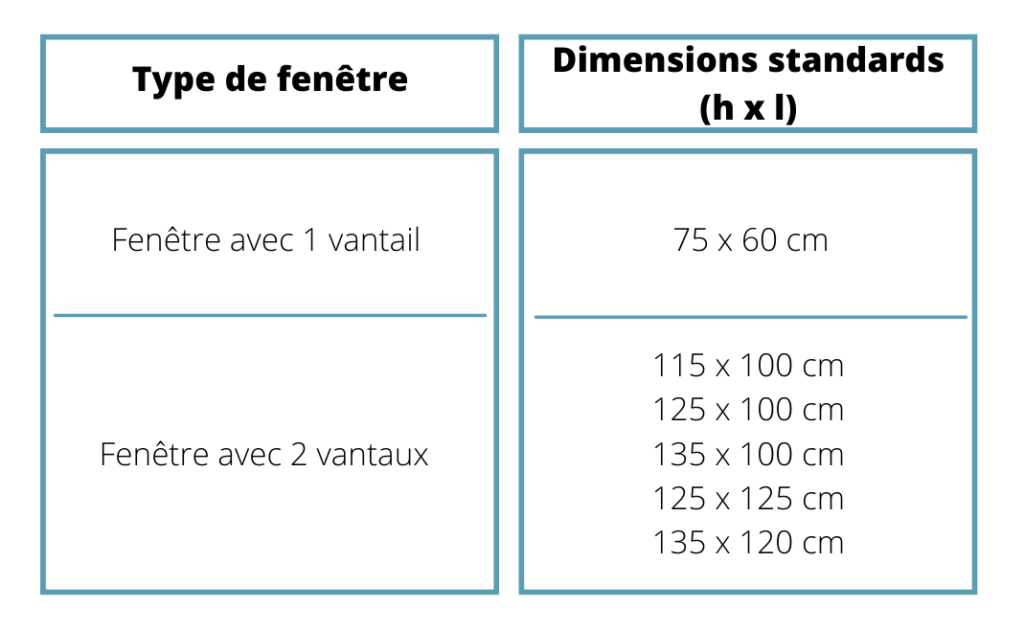 Tableau des mesures standards de fenêtres