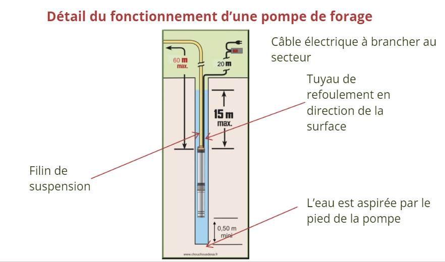 Schéma de fonctionnement d'une pompe de forage