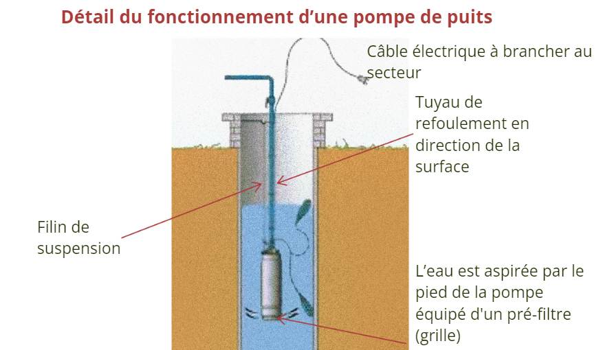 Schéma de fonctionnement d'une pompe de puits