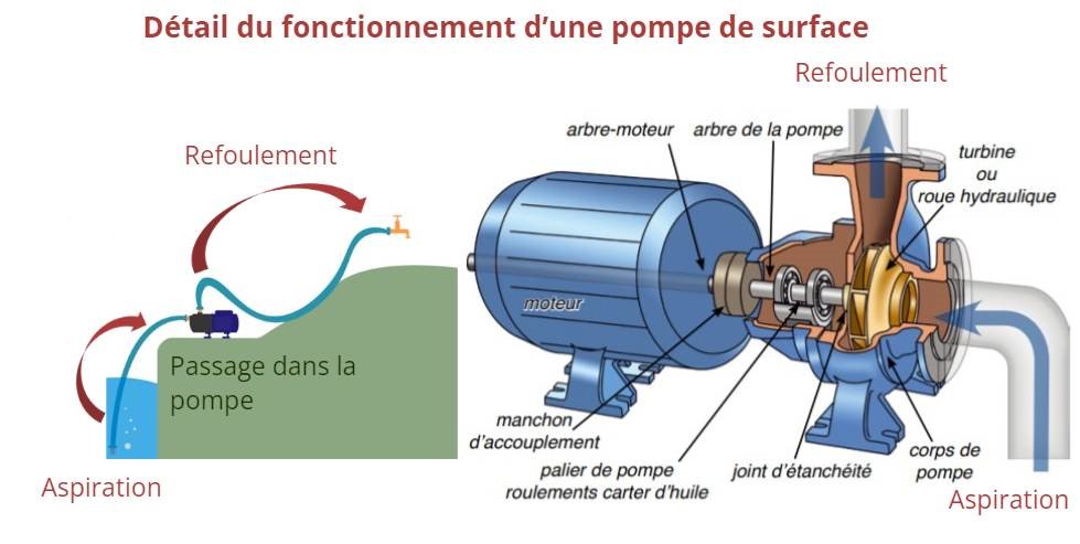 Schéma de fonctionnement d'une pompe de surface