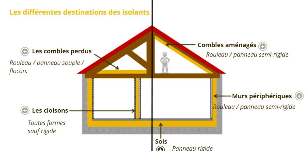 La destination des isolants selon leurs formes