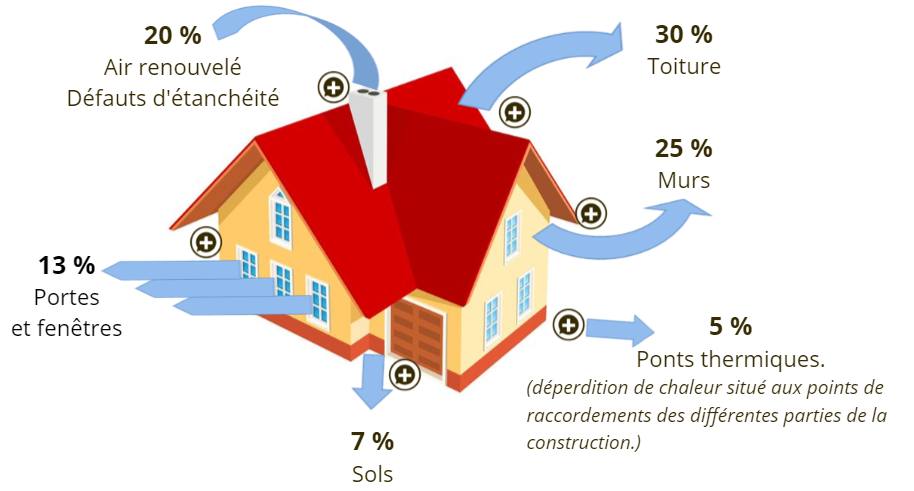 Les points de pertes énergétiques dans une maison