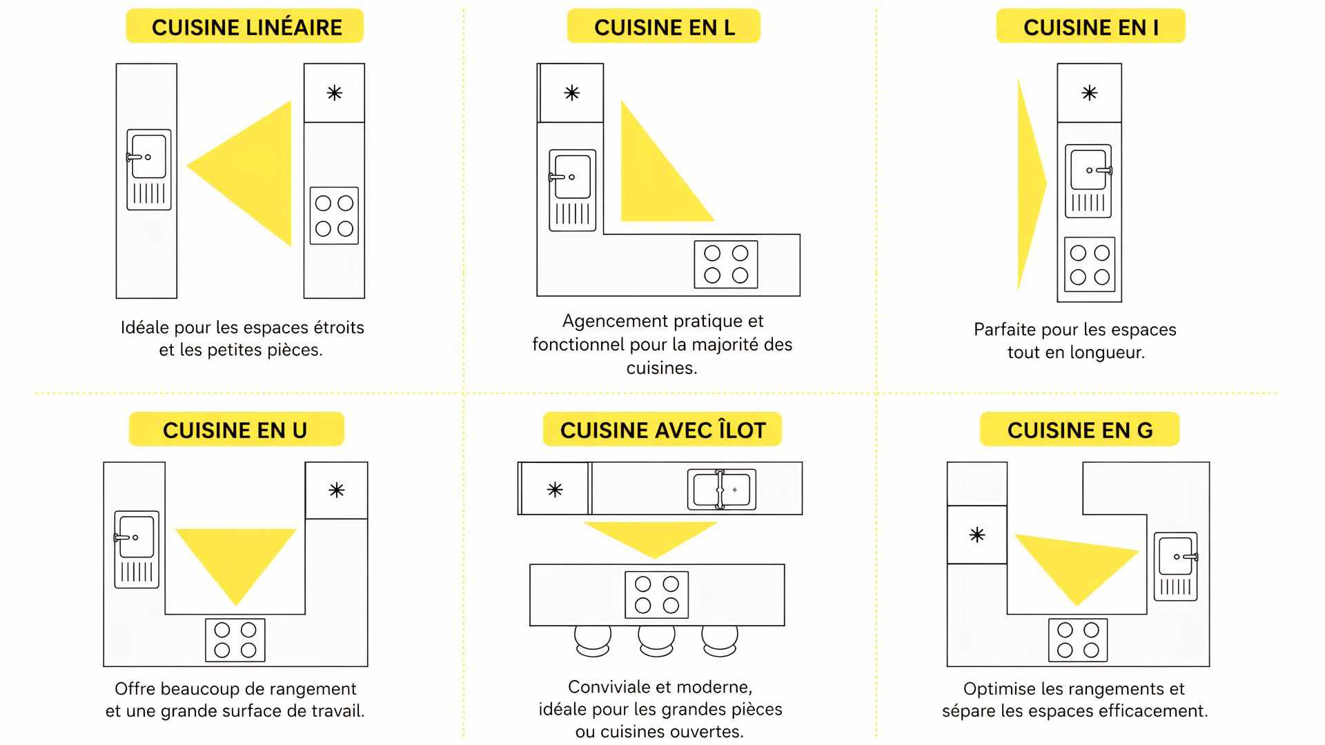 Schémas des différentes dispositions de cuisine