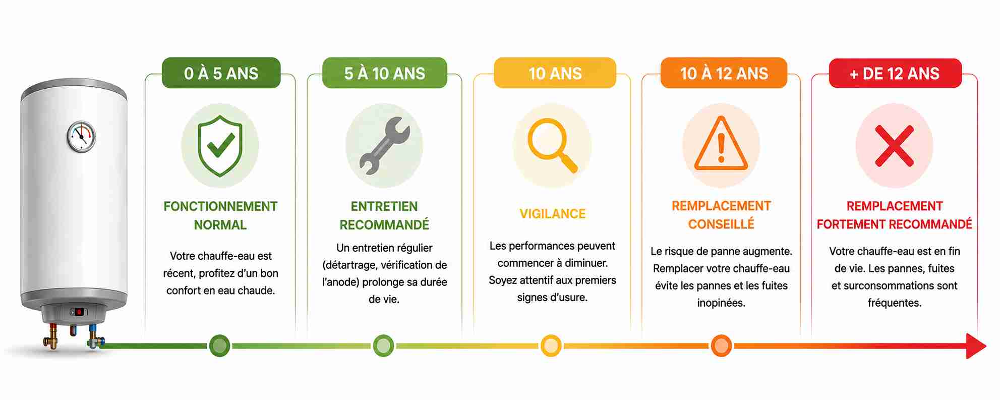 Schéma guide pour le remplacement de son chauffe-eau