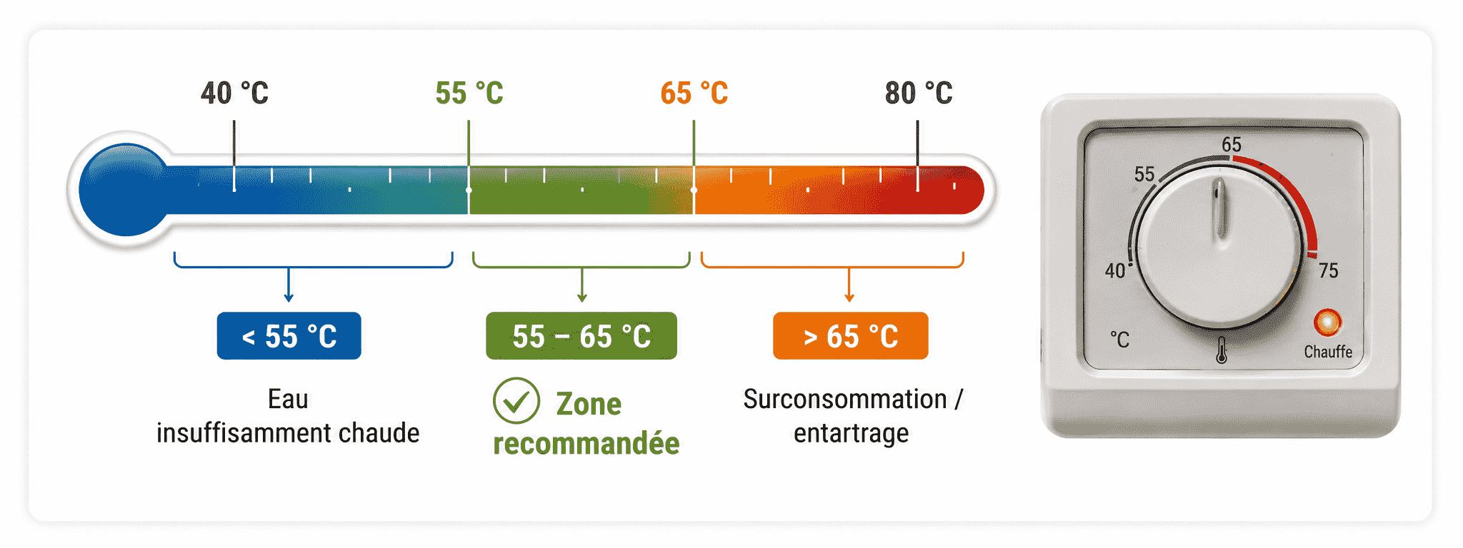 Schéma de la température idéale pour un chauffe-eau