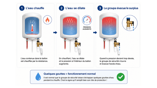 Fonctionnement d'un chauffe-eau en chauffe